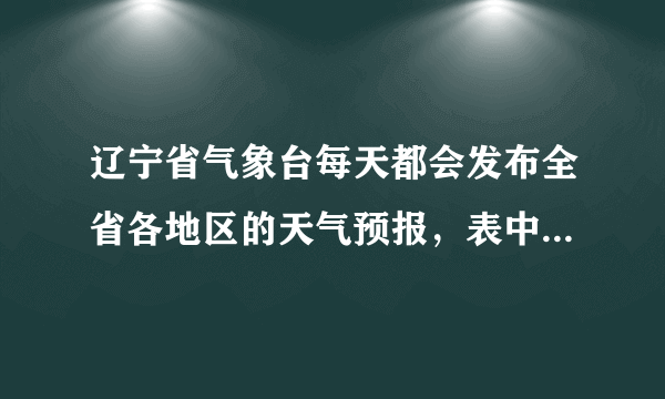 辽宁省气象台每天都会发布全省各地区的天气预报，表中列出的是2012年8月1日沿海大连和内地朝阳的气温情况．请根据两地的气温变化情况指出甲地和乙地的名称，并说明乙地温差大的原因．
2012年8月1日
甲地区：晴22--30℃
乙地区：晴19--35℃