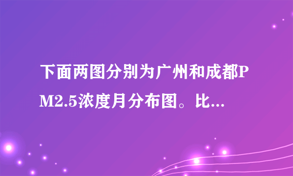 下面两图分别为广州和成都PM2.5浓度月分布图。比较广州与成都PM2.5浓度月分布的异同,并分析其自然原因。